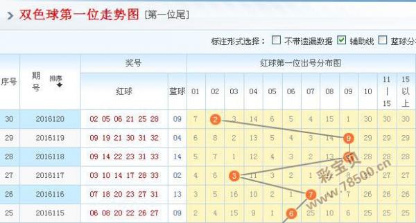 2016121期福彩雙色球第一位走勢圖