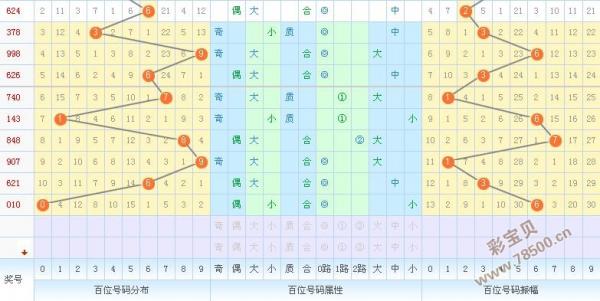 福彩3d預測最新2016289期百位防奇