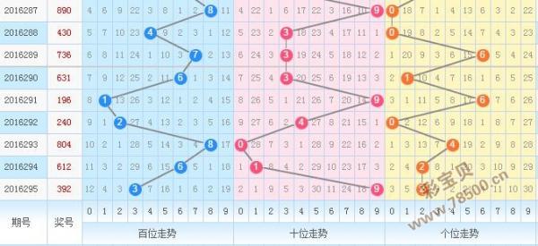 2016296期排列三走勢圖