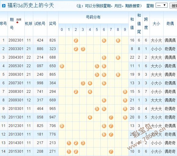 2016301期3d歷史上的今天