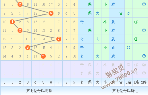 2016150期体彩七星彩第七位走势图