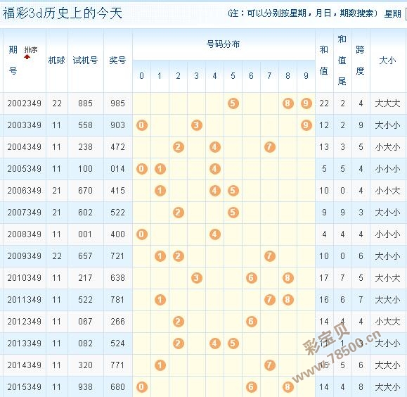 3d2016349期開機號與試機號近10期歷史_彩寶貝