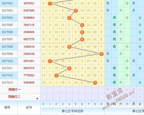 2017014期七星彩第七位走势图