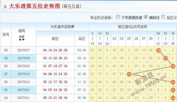 2017018期体彩大乐透第五位走势图