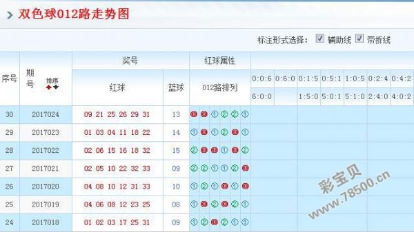 2017025期福彩雙色球012路走勢圖