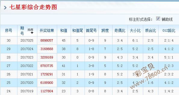 2017026期体彩七星彩综合走势图