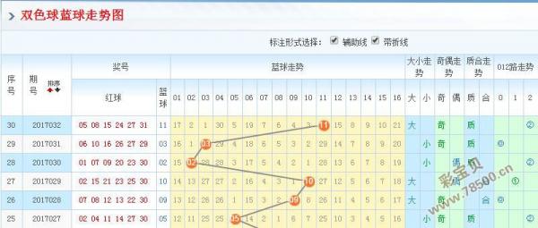 2017033期福利彩票雙色球專家預測鳳尾3032