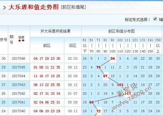 2017047期大乐透和值走势图