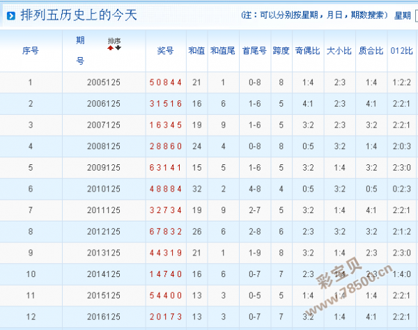 2017125期排列五專家預測號碼:追捧大跨