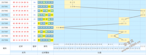 2017第070期雙色球專家預測準確號碼:防藍球直落