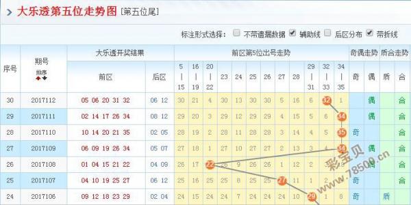 2017113期体彩大乐透第五位走势图