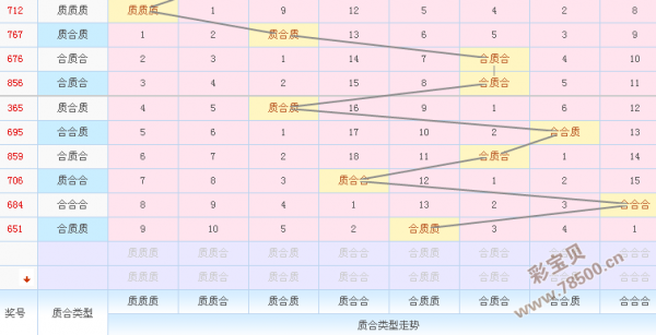 3d预测号码推荐2018042期:质合关注2:1