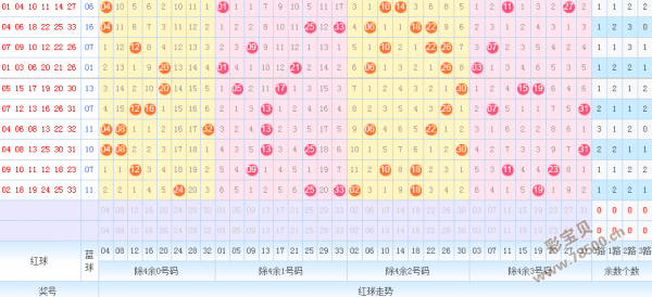 双色球重号邻号一统江山