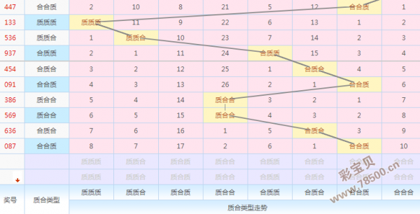 2018149期3d推荐号码今晚预测:质合关注2:1