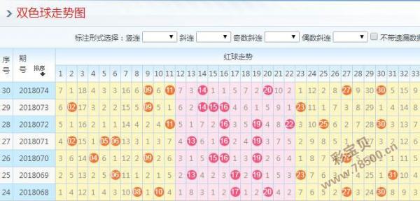 2018075期雙色球推薦號碼今天:2字頭碼主防26_彩寶貝