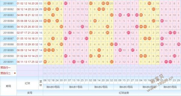 專家預測雙色球2018092期號碼:除6餘0區防大碼
