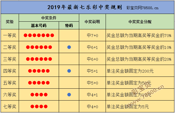 福彩七乐彩中奖规则2019年最新 开奖奖级设置和奖金分配对照图