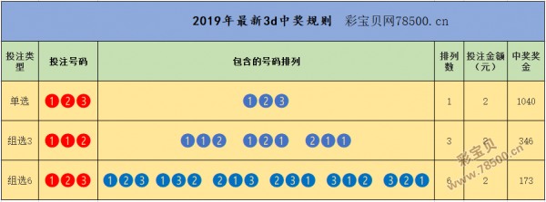 福彩3d中奖规则 开奖奖级奖金分配对照图