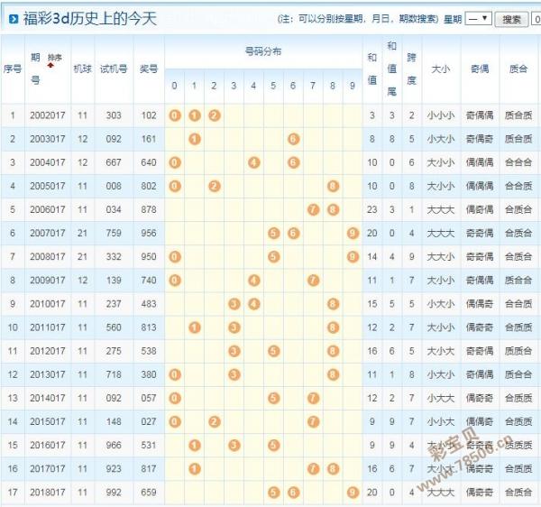 017期福彩3d歷史開獎號碼2002017期 試機號 303 開獎號 102 和