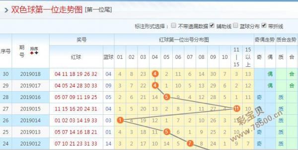 福利彩票双色球选号2019019期:第六位看好27 28