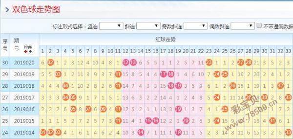 2019021期雙色球今天的推薦號碼:0字頭碼01 05