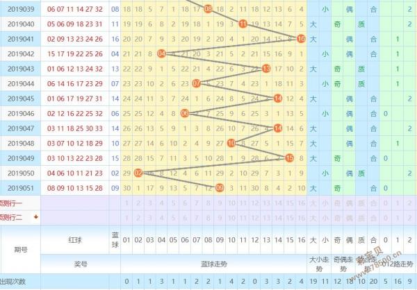 2019052期雙色球藍球走勢圖