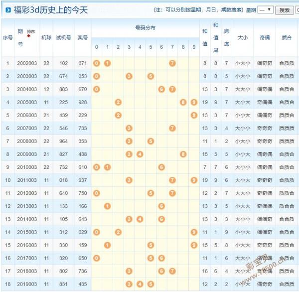 彩寶貝 福彩3d 福彩3d預測分析 > 正文003期福彩3d歷史開獎號碼