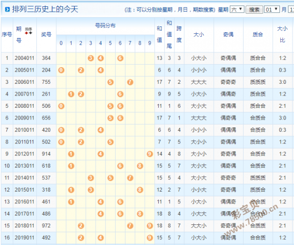 2020011期排列三開機號試機號及歷史上的今天