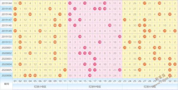 2020007期雙色球大中小比走勢分析參考大號區增溫