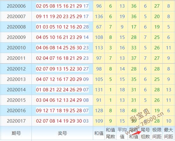 2020017七乐彩中奖号码及下期预测见解20018期