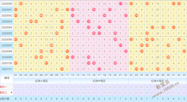 20090-20101期雙色球出號走勢圖