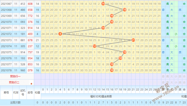 福彩3d和值走勢圖