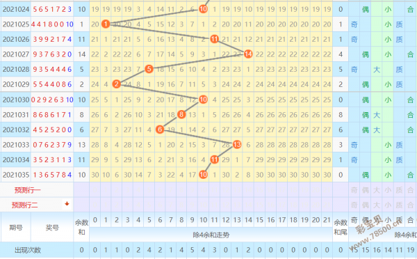2021036期七星彩除4余数和走势图
