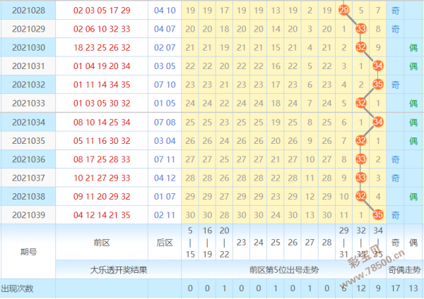 大乐透21040期第五位走势图