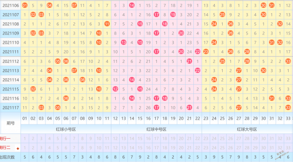 雙色球出號走勢圖