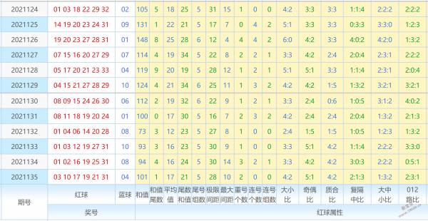 双色球2021136期走势图_双色球2021136期走势图斜连号