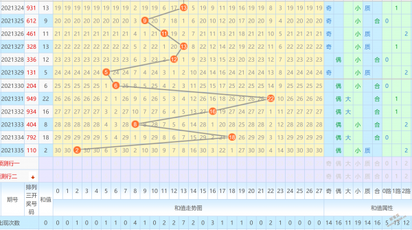 排列三和值走勢圖