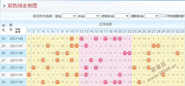 2021149期双色球走势图