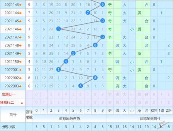 双色球走势图2022图片