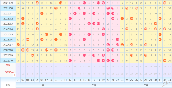 雙色球三分區走勢圖