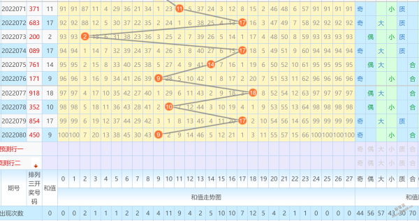 2022081期财迷迷排列三精准专家预测:和值看好14