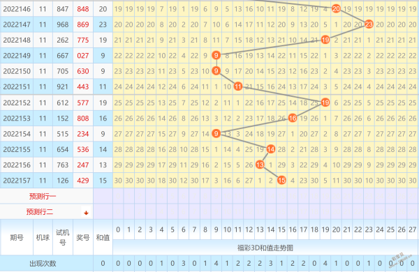 福彩3d和值尾走势图
