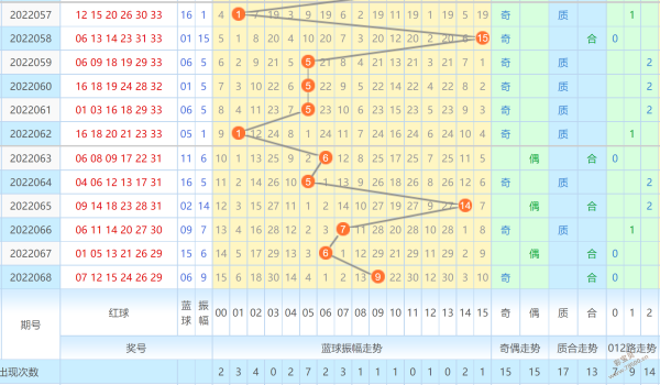 双色球走势图2022图片