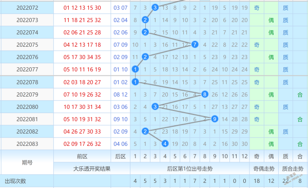 大乐透前区和值尾走势_大乐透前区和值尾走势图