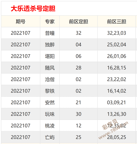 2022107期大乐透预测号码汇总前区重点0203