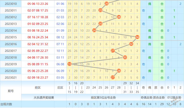 大乐透第五位走势图