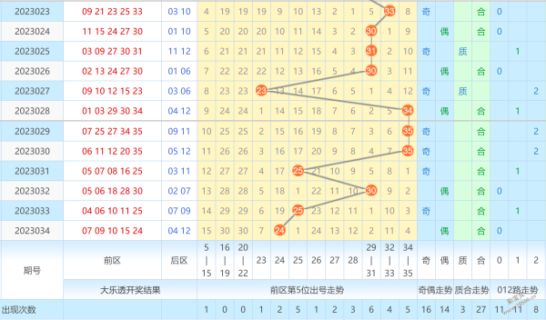 2023035期大乐透龙头凤尾预测:凤尾振幅会增大