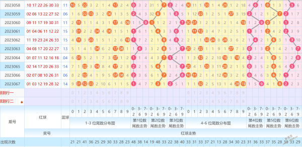 第2023068期今晚上雙色球預測一注