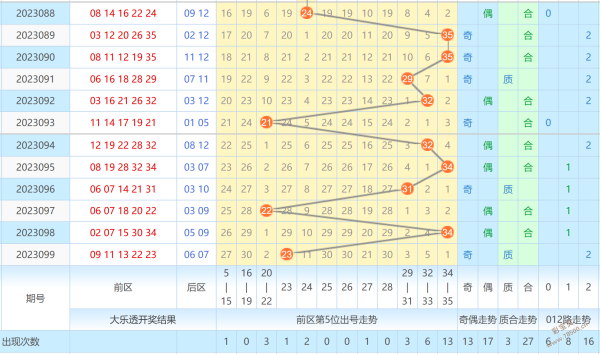 2023100期大乐透龙头凤尾预测凤尾振幅还会走大