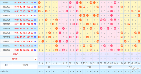 大乐透五分区走势图